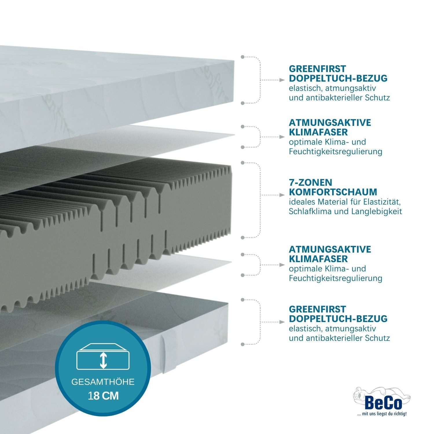 Kaltschaummatratze 7-Zonen, 18 cm hoch, Active Greenfirst, CertiPUR zertifiziert, Beco, 18 cm hoch, (Matratze 80x200 cm, hergestellt in Deutschland, Härtegrad H5), Matratze 80x200 90x200 100x200 120x200 140x200 160x200 180x200