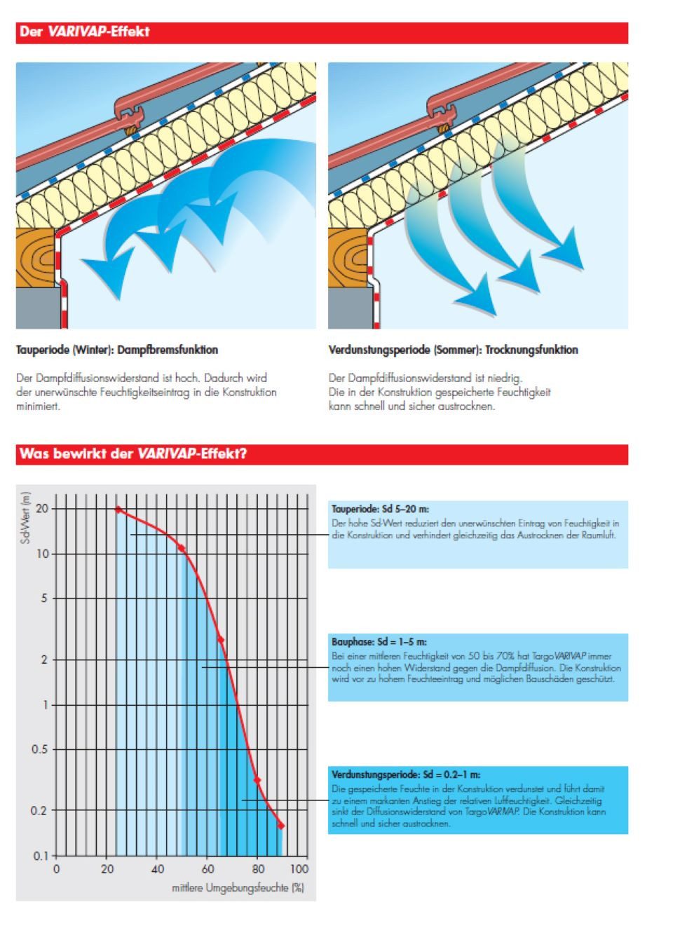 Targo Dampfbremsfolie Hochleistungsdampfbremse Targo VariVap S 75 m2, (1-St)