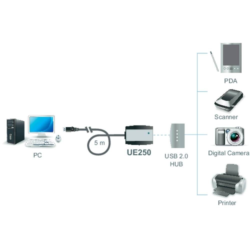 Aten USB 2.0-Verlängerungskabel cm) 5 USB-Kabel, (5.00 m