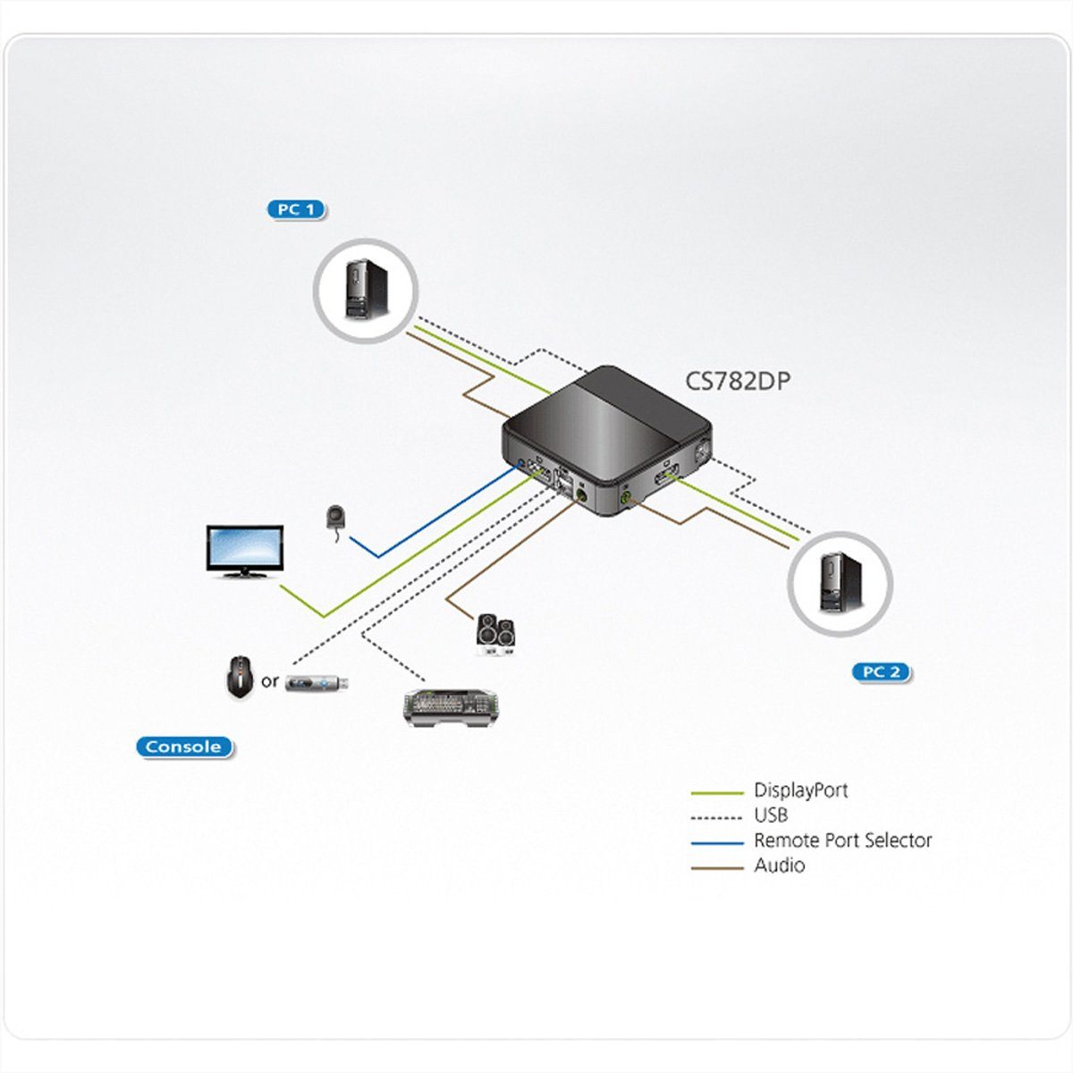 Aten Computer-Adapter 2-Port Switch USB CS782DP DisplayPort KVM