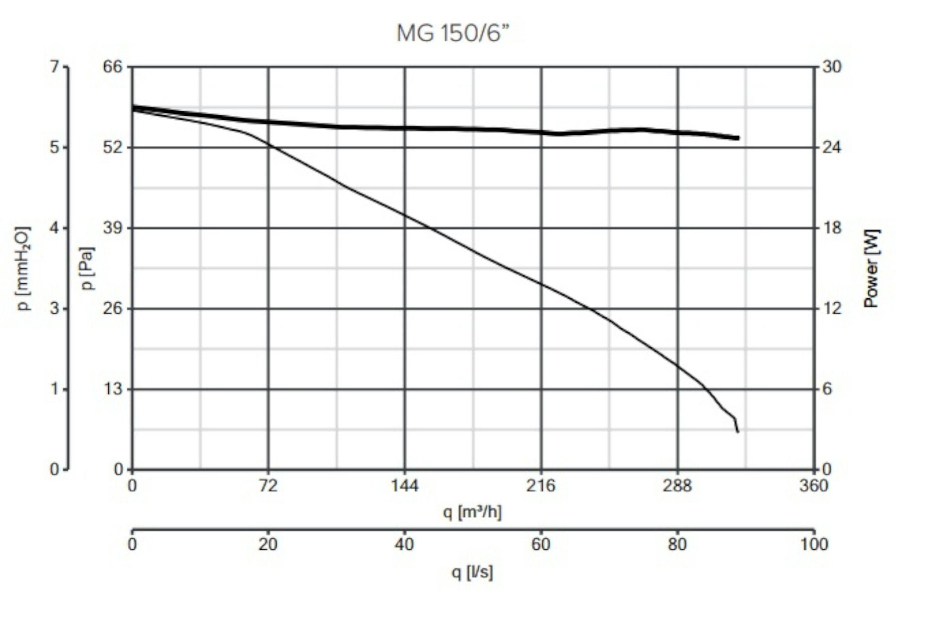 Vortice Wandventilator Rohr-Einschublüfter MG 150 LL