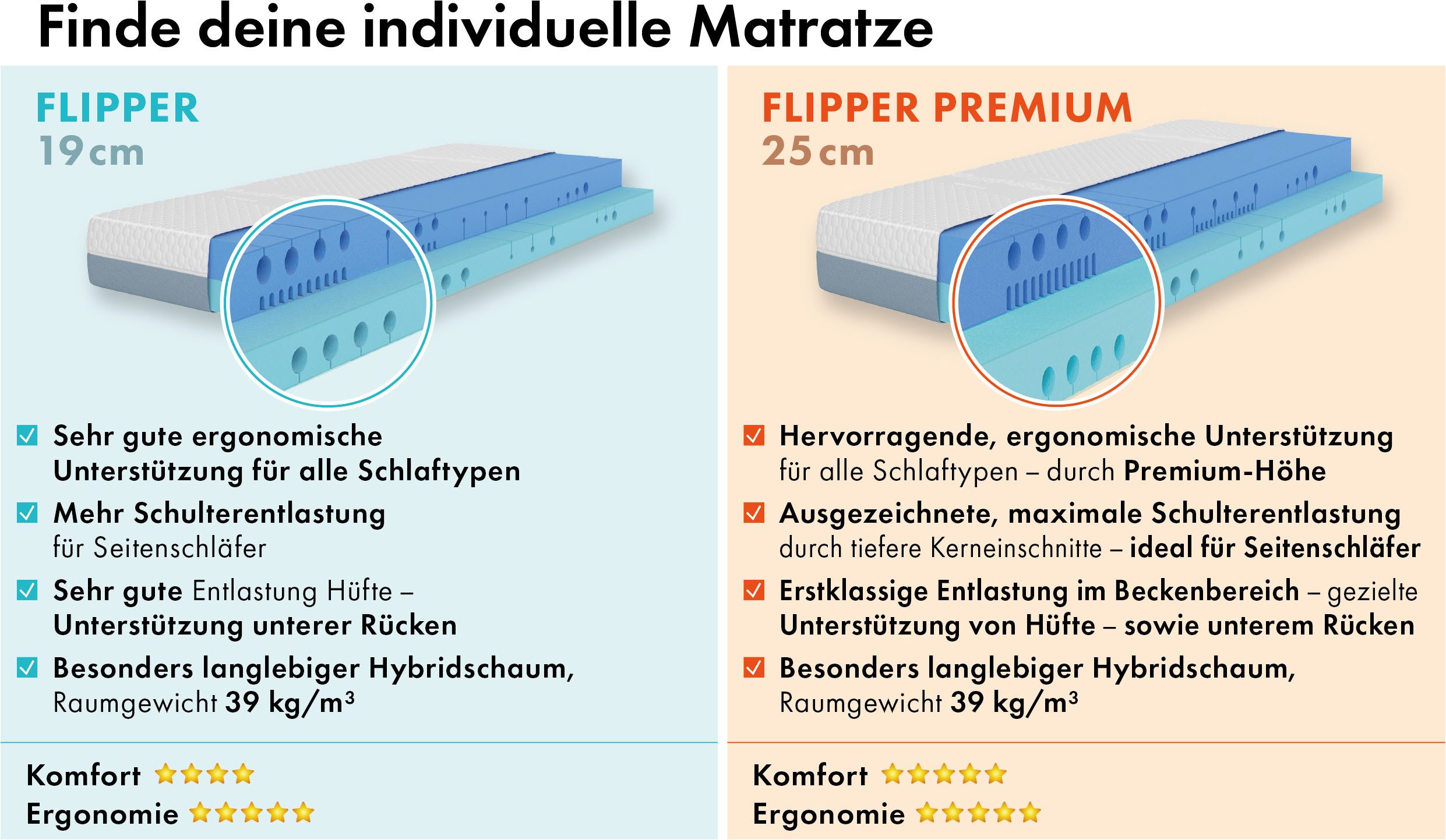 Hybridschaum-Matratze NEUHEIT, PREMIUM Flipper, 90x200, 140x200 cm, langlebig RG 39, OTTO home, 25 cm hoch, besondere, ergonomische Schulterzone, H2+3/H3+4/H4+H5, Wendematratze