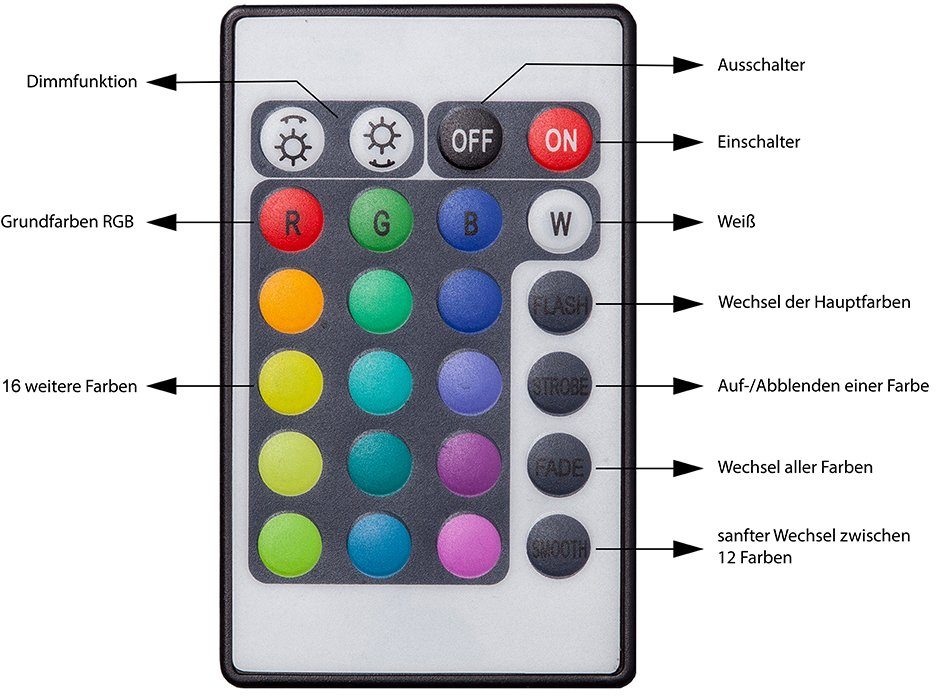 B.K.Licht LED Stripe BK_LS1078 LED Farbwechsel, meter, LED-Band Selbstklebend, 5 Fernbedienung, Strip, Kürzbar, mit IP44 150-flammig, inkl. Dimmbar, Silikonbeschichtung