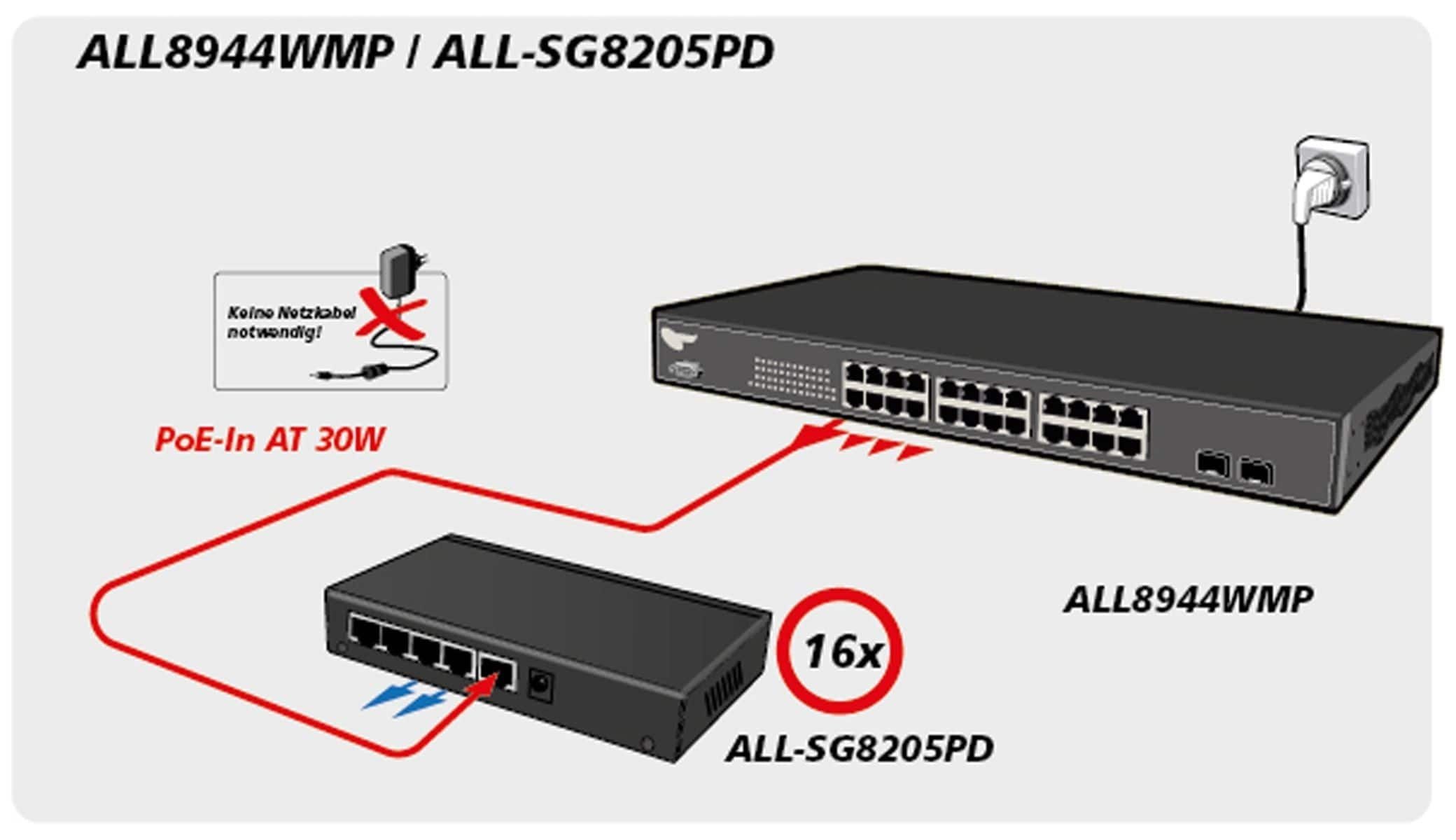 ALLNET Allnet Switch 5-Port Netzwerk-Switch unmanaged, ALL-SG8205PD,