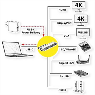VALUE USB 3.2 Gen 2 Typ C Multiport Docking Station, 4K HDMI/DP, VGA Computer-Adapter USB Typ C (USB-C) Männlich (Stecker) zu HDMI Typ A Weiblich (Buchse), USB, Card Reader, PD, LAN, Audio