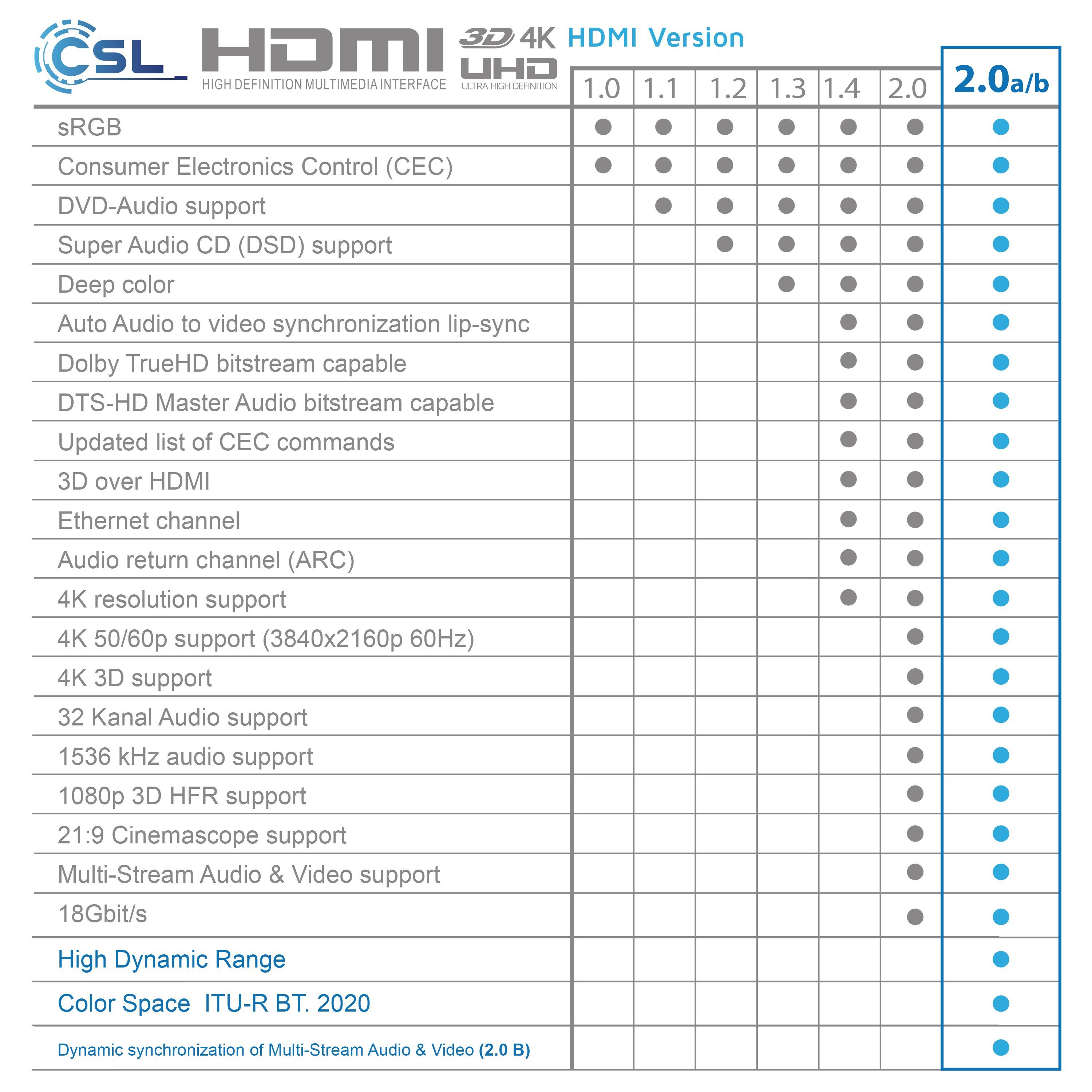 CSL HDMI-Kabel, 2.0b, HDMI Typ A (25 cm), 4K Ultra HD, UHD, Full HD, 3D, ARC, High Speed mit Ethernet - 0,25m