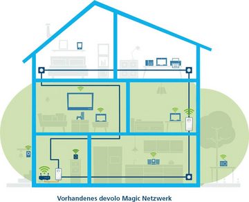 DEVOLO Magic 1 WiFi mini Ergänzung (1200Mbit, Powerline + WLAN, 1x LAN, Mesh) WLAN-Repeater