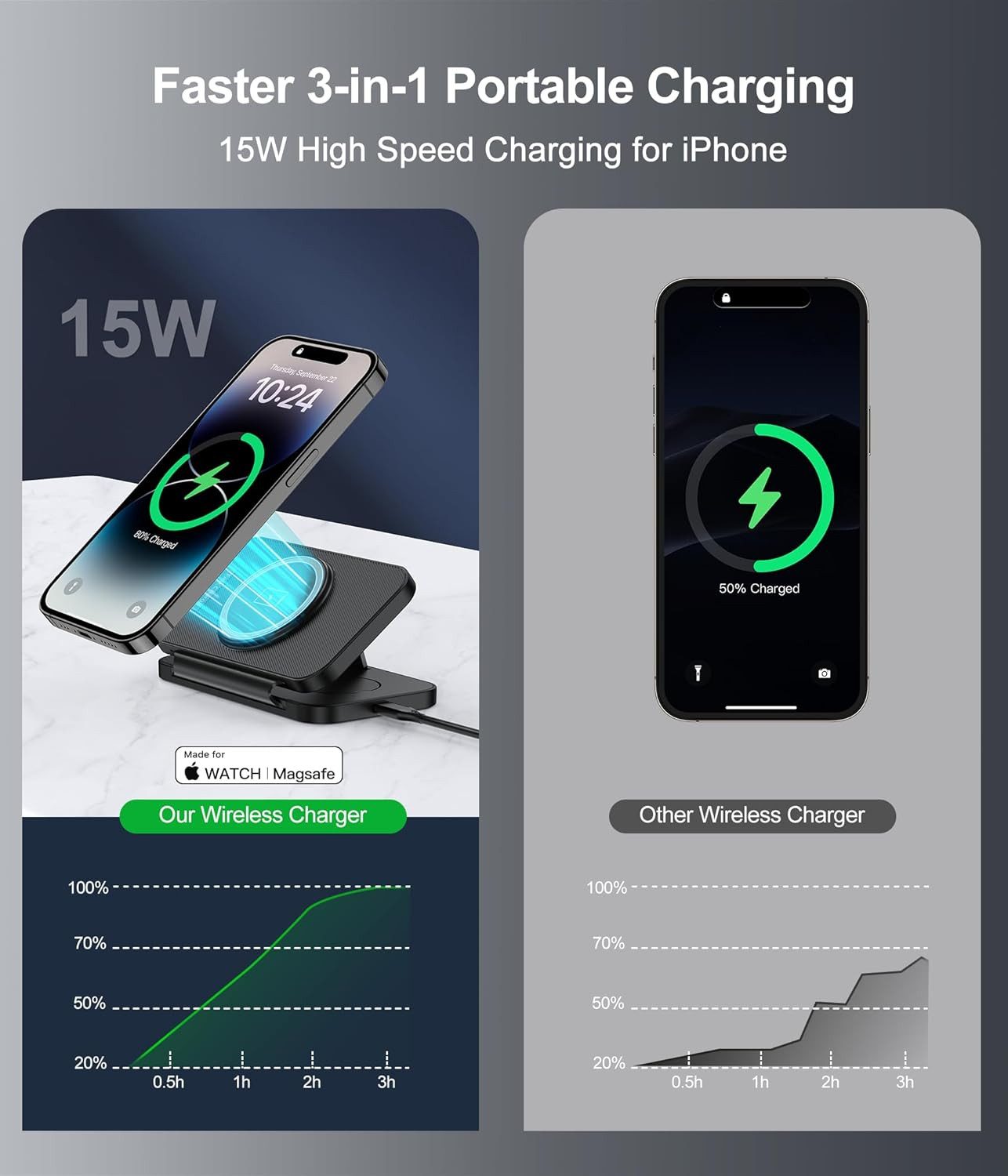 LA CUTE 3-in-1 MagSafe Faltbares Ladegerät mit 15W Schnellladung und USB-C Wireless Charger (Faltbares 3-in-1 MagSafe Wireless Ladegerät mit Netzteil und USB-C Kabel, 3-in-1 MagSafe Ladegerät 15W Schnellladung, faltbar, inkl. Netzteil, Faltbare Ladestation,18W Quick Charge Netzteil, USB-A auf USB-C Kabel)