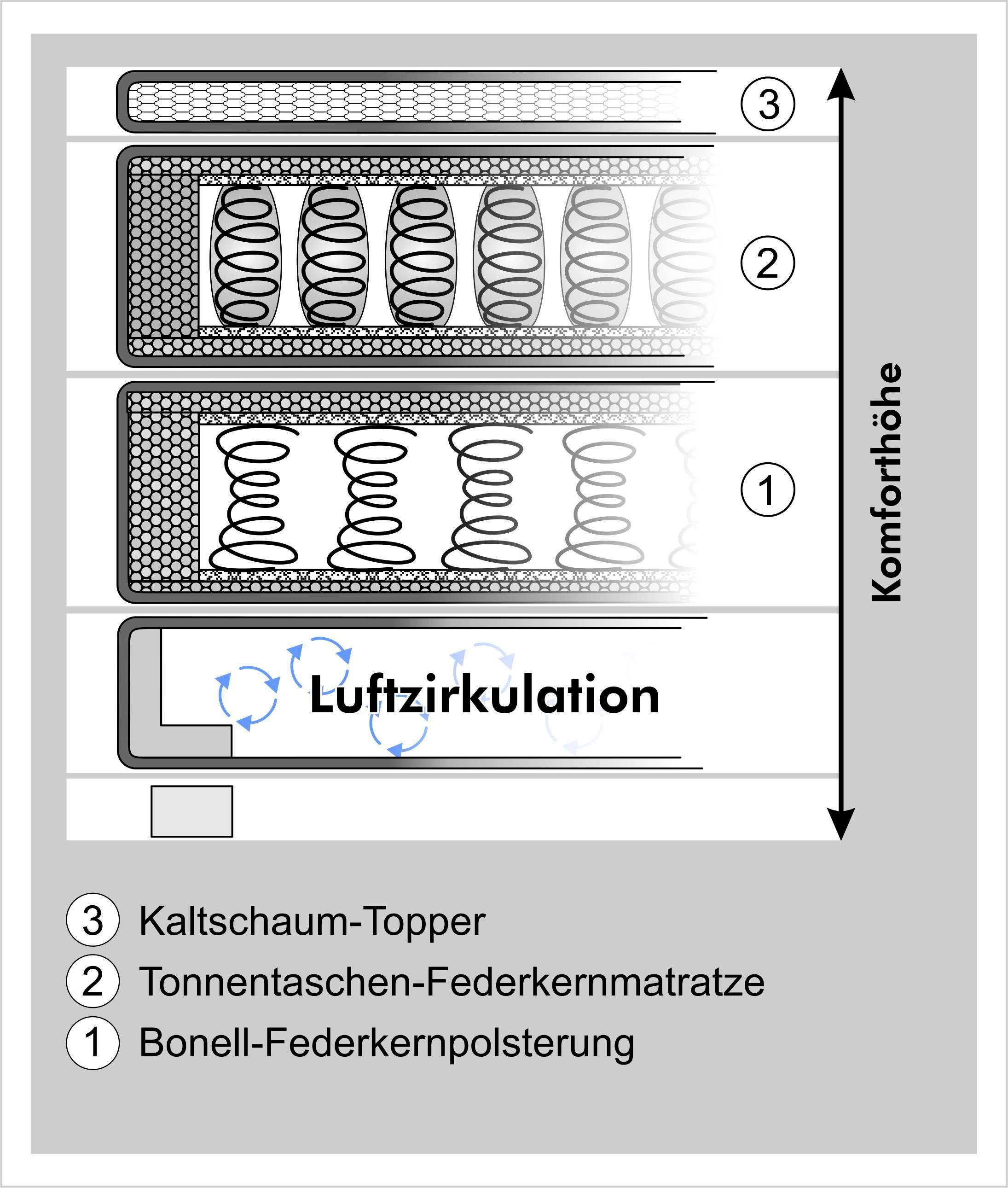 Jockenhöfer Gruppe Boxspringbett Family, inklusive 7-Zonen-TTFK-Matratzen und Kaltschaumtopper, erhältlich in den Breiten 120,140 & 180cm