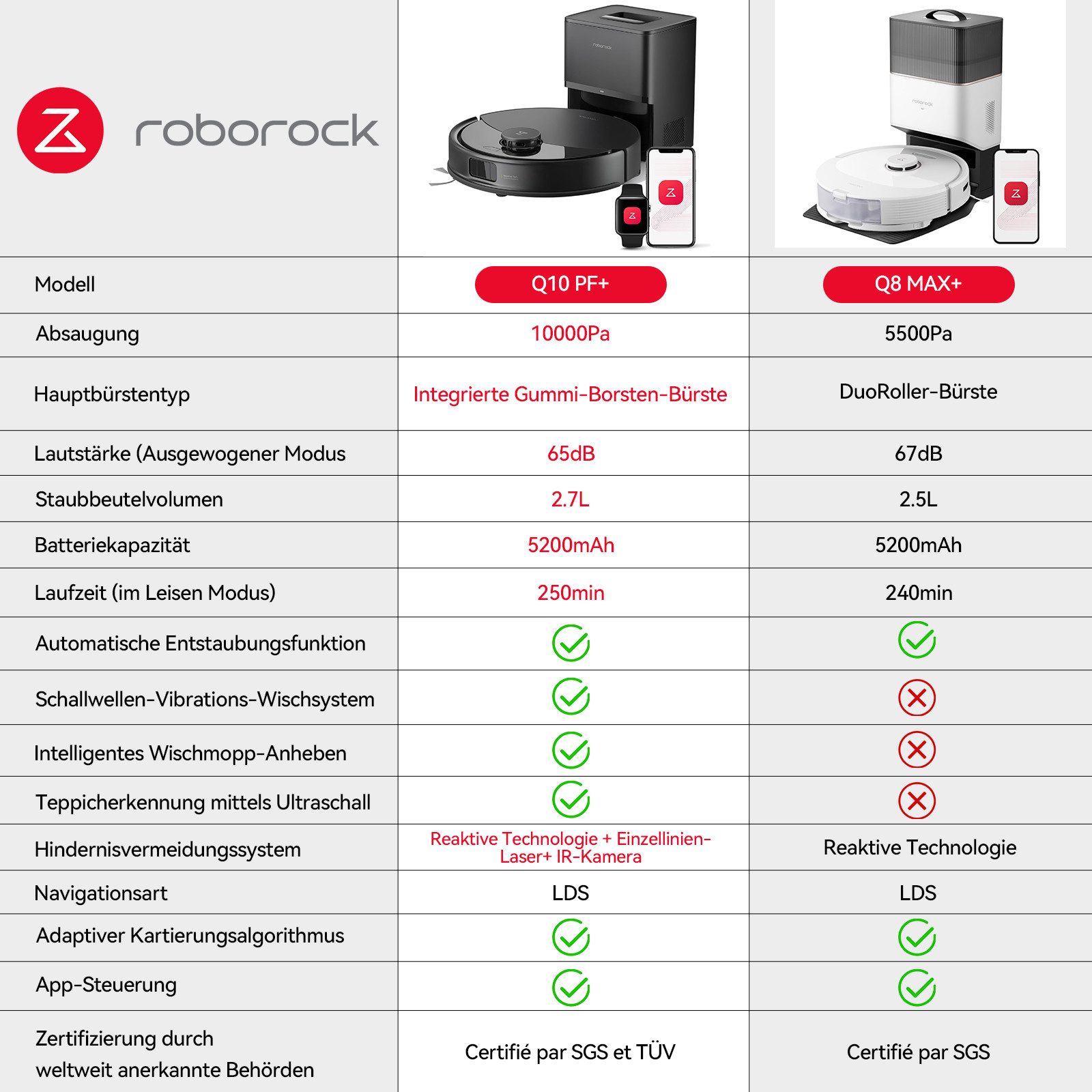 Roborock Q10 PF+ - Bild 2
