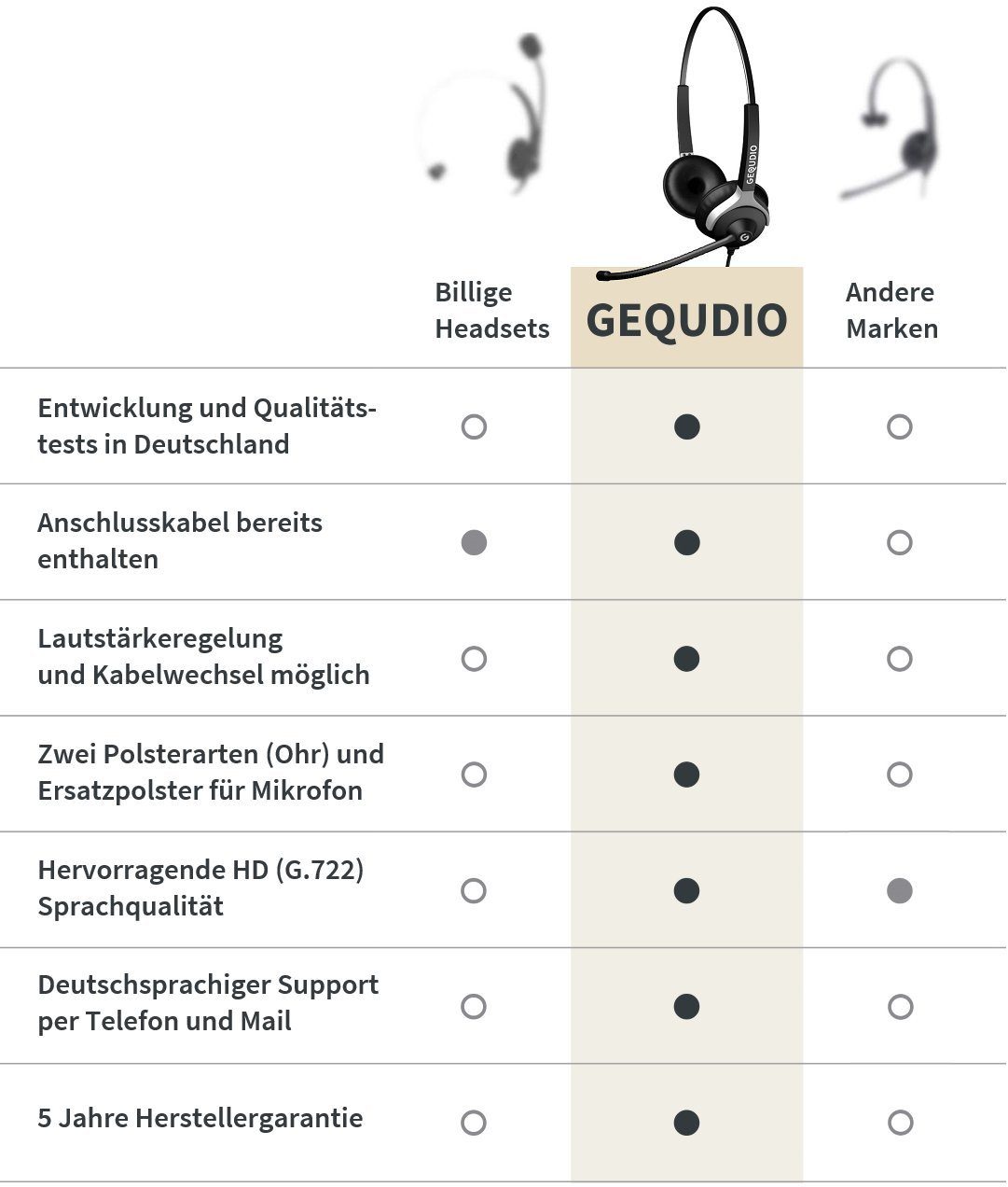 Telefone RJ-Anschluss Bügel Endgeräte, mehrere GEQUDIO Siemens 80g innovaphone Aastra Federstahl, für inklusive Mitel (2-Ohr-Headset, mit mit für Anschlusskabel) Headset leicht, aus Unify Wechselverschluss