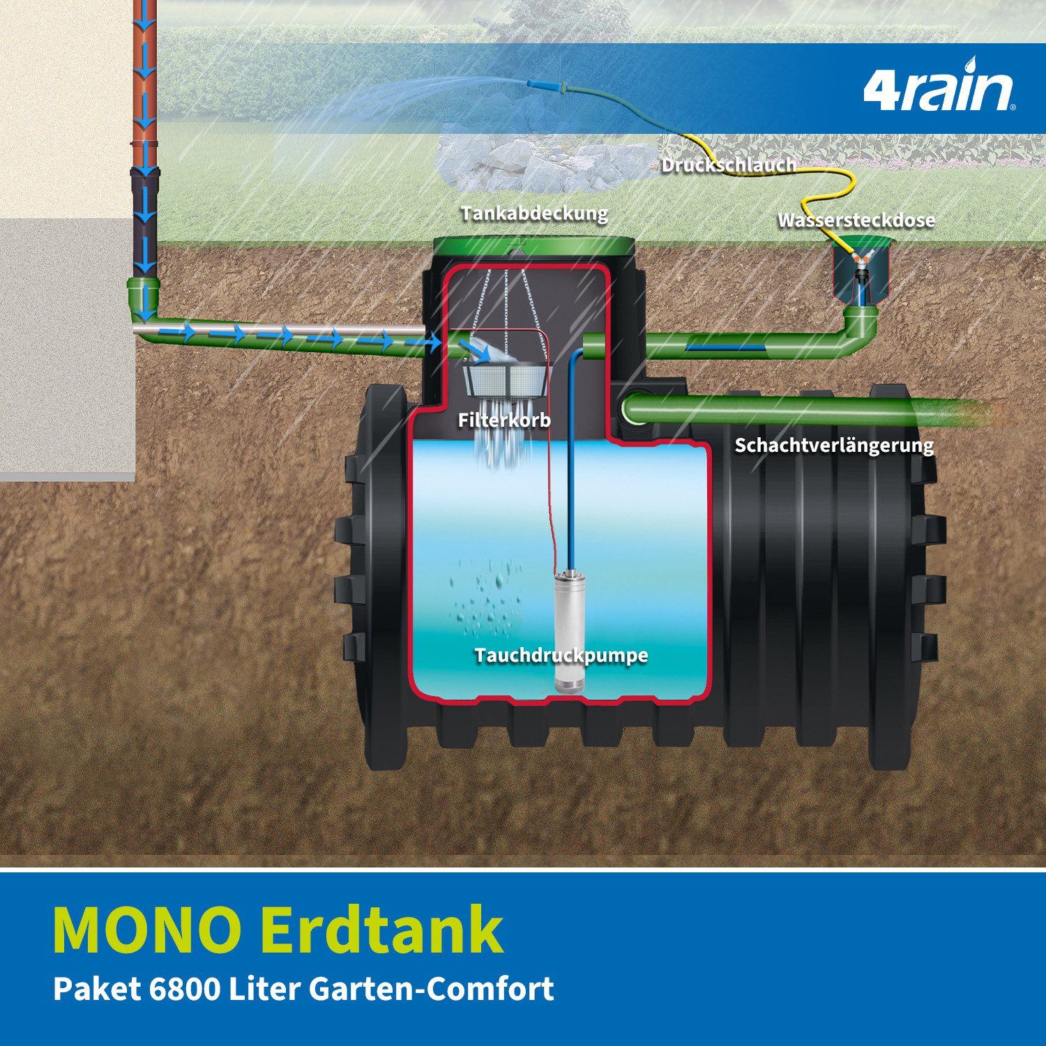 4rain Druckbehälter MONO Erdtank-Paket 6800 Liter Garten-Comfort