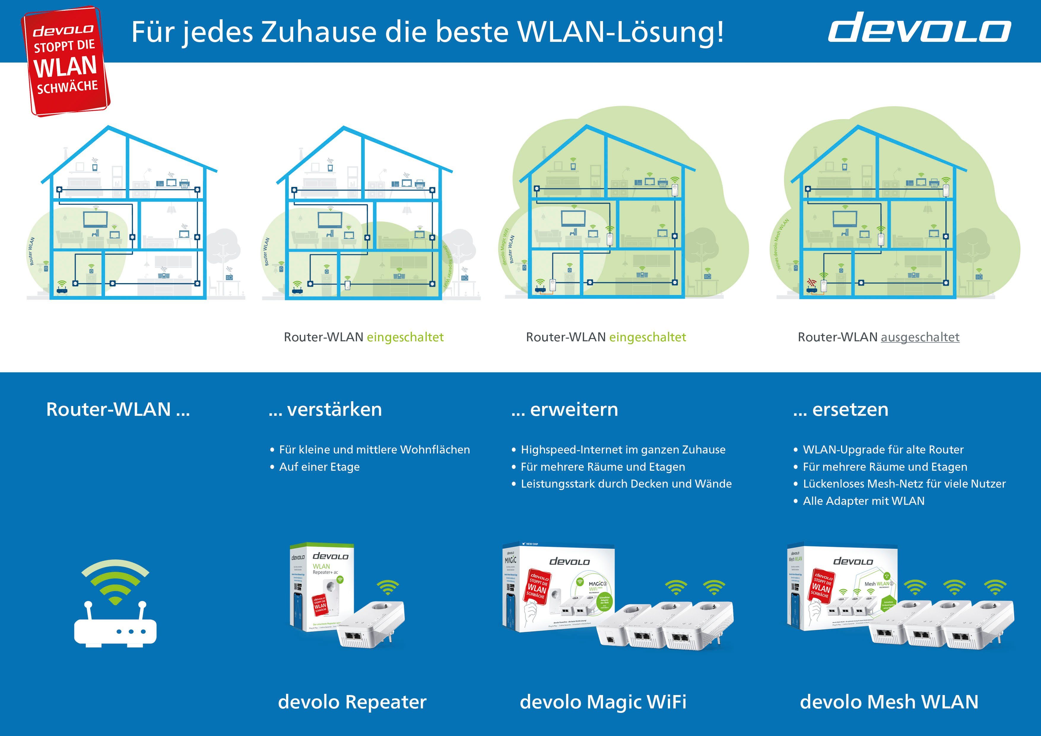 DEVOLO Magic Powerline ac Starter Mesh) WLAN, + WLAN-Router (1200Mbit, 1 Kit WiFi 3x LAN,