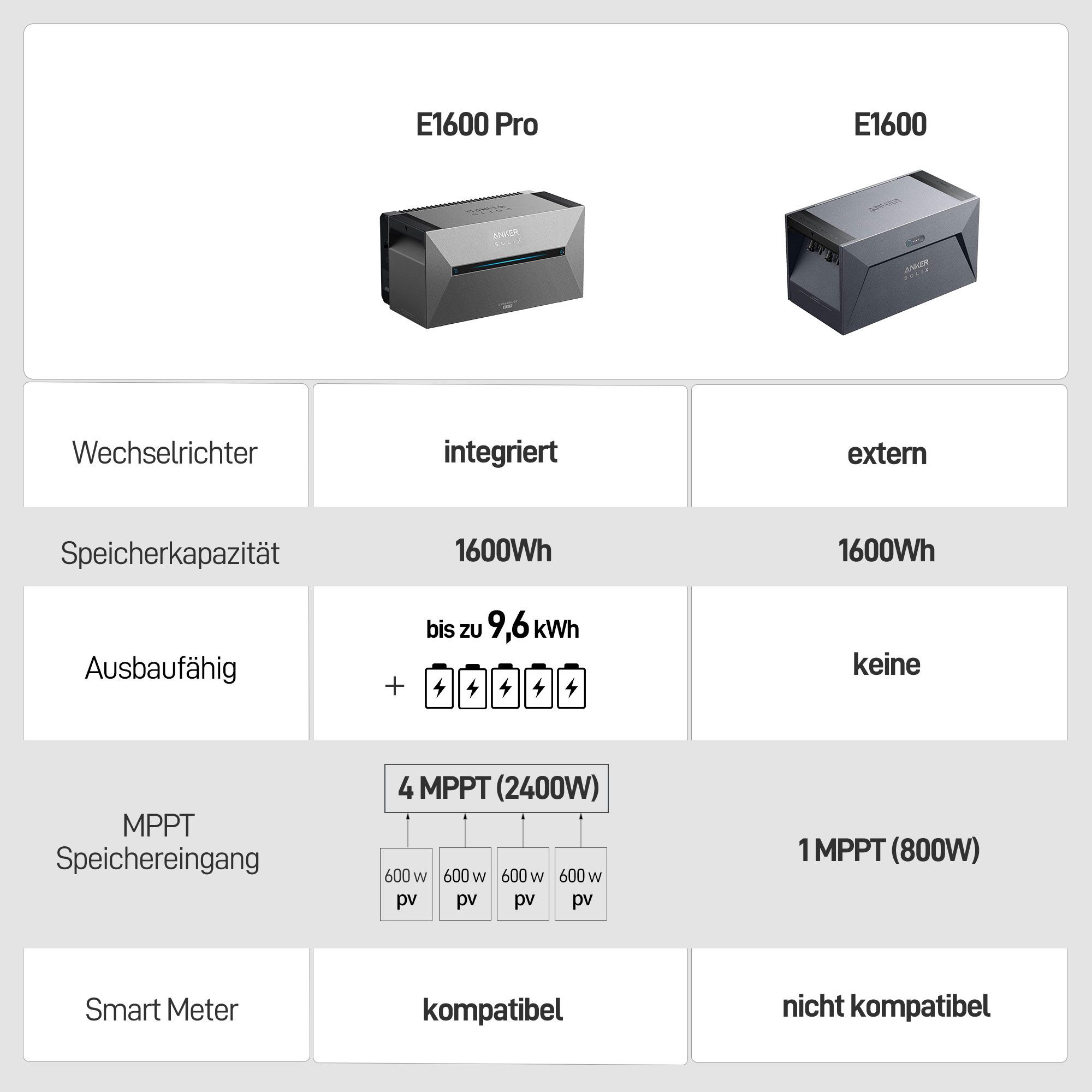 Anker Balkonkraftwerk Anker SOLIX E1600 PRO Solarspeicher für Balkonkraftwerk Solarbank, (Speicher mit integriertem Wechselrichter, All-in-One Stromspeicher), Einfache Installation, 0% MwSt.