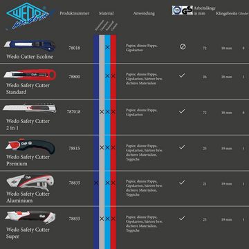 WEDO Cutter, (Packung, 1 St., Cutter inkl. Abbrechklinge), WEDO® Cuttermesser Safety 2 in 1 787018 Teppichmesser Abbrechklinge: 18 mm - silber - 1 Stück