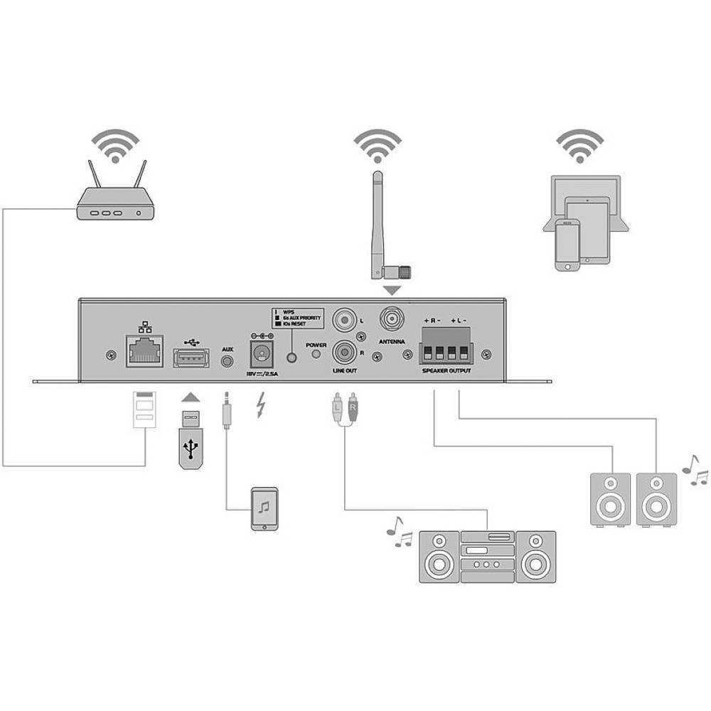 Verstärkersystem USB, AV-Receiver (AirPlay, Omnitronic Internetradio, WLAN DLNA, WLAN) Streaming Multiroom