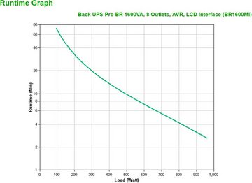 APC USV-Anlage Back UPS Pro BR 1600 VA