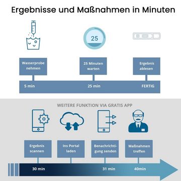 sanquell Trinkwassertest Legionellen-Schnelltest, Sofort-Ergebnis vor Ort, Ohne Labor, Komplettset für einmaligen Test, 1-tlg., hochpräzises Ergebnis, mit kostenloser App