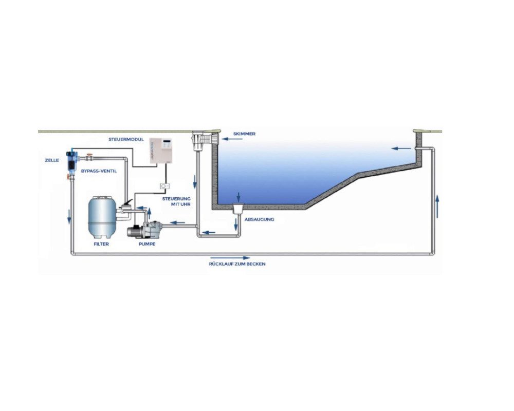 OKU Salzwassersystem INNOWATER Salzwasserelektrolyse SMC-30 bis 150m³