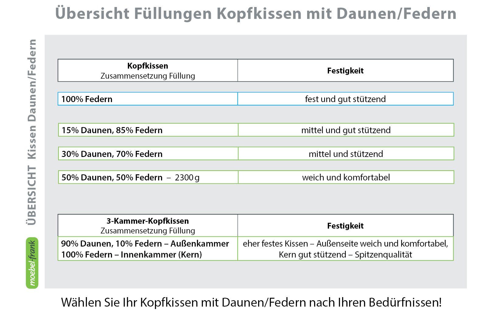 allergikergeeignet Baumwolle, Bezug: 50% franknatur, Kissen Gänsedaunen, Cindy, Gänsefedern, 100% 50% Füllung: Gänsefederkopfkissen 50% Gänsedaunenanteil, mit