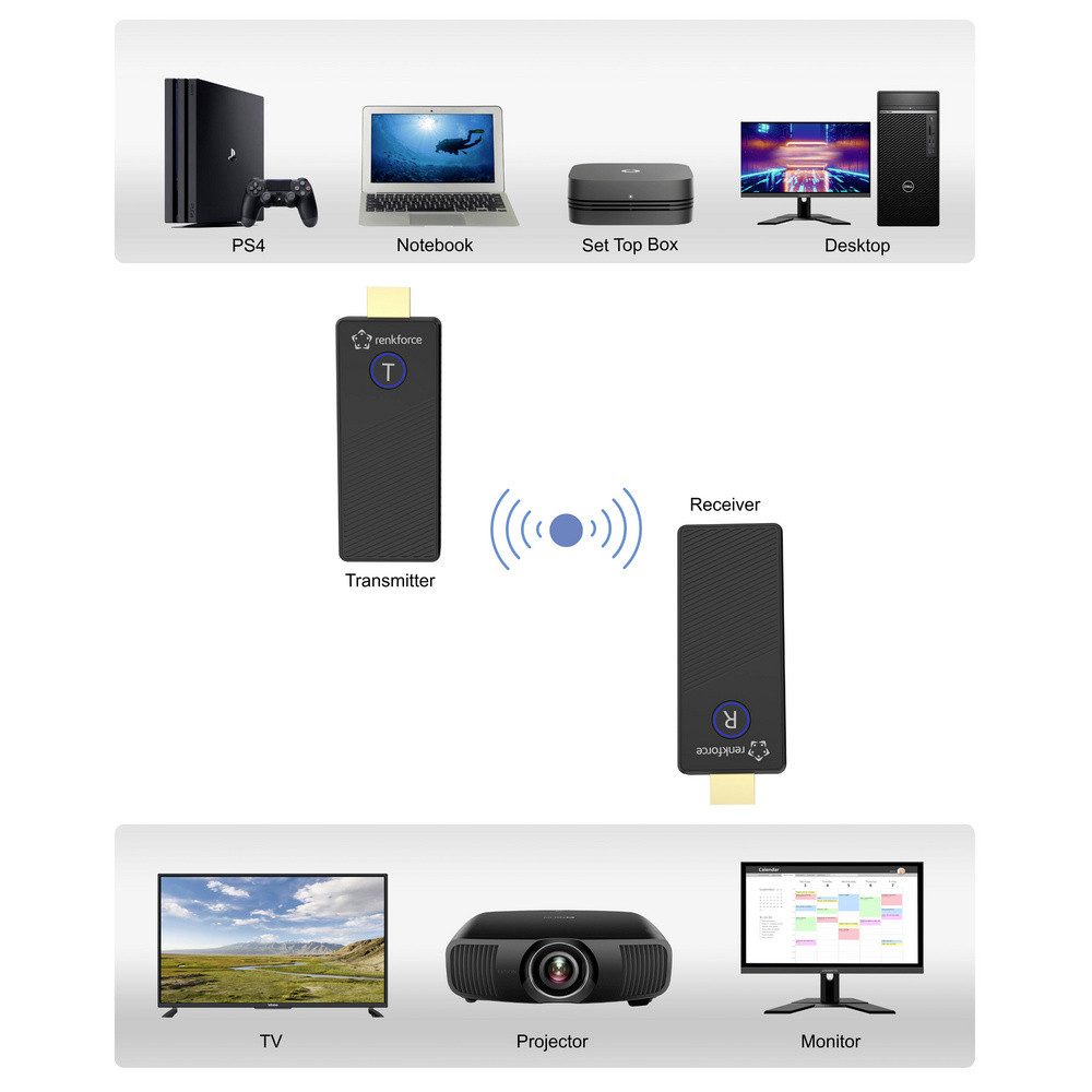 Renkforce Funkgerät Renkforce RF-HDMID-500 HDMI-Funkübertragung (Set) 30 m 5.8 GHz 3840 x