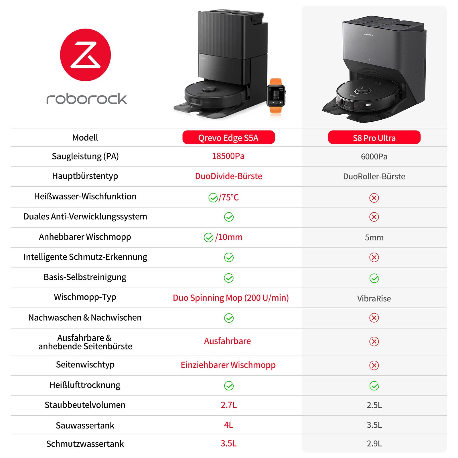 Roborock Saugroboter Qrevo Edge S5A, 18500Pa (Upgrade von S8 Pro Ultra), mit Wischfunktion,Dual Anti-Tangle-System, 18500Pa, Dual Anti-Tangle-System, 75℃ Heißwasser-Moppwäsche