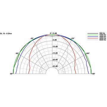 Visaton Lautsprecher (DL 10 - 8 Ohm 30W, 4" - Lautsprecher)