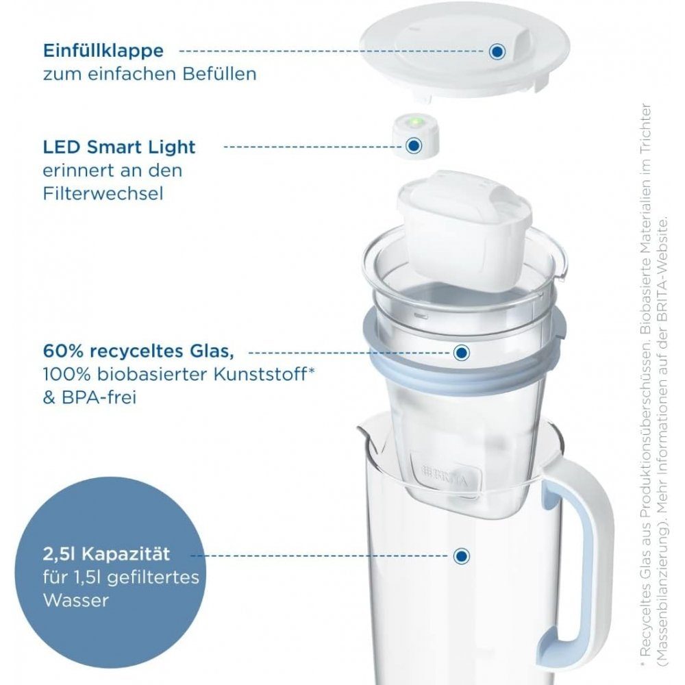 BRITA Wasseraufbereiter Glas Kanne Model One - Wasserfilter-Kanne - Glas-weiss, 2,5 l, (Set)