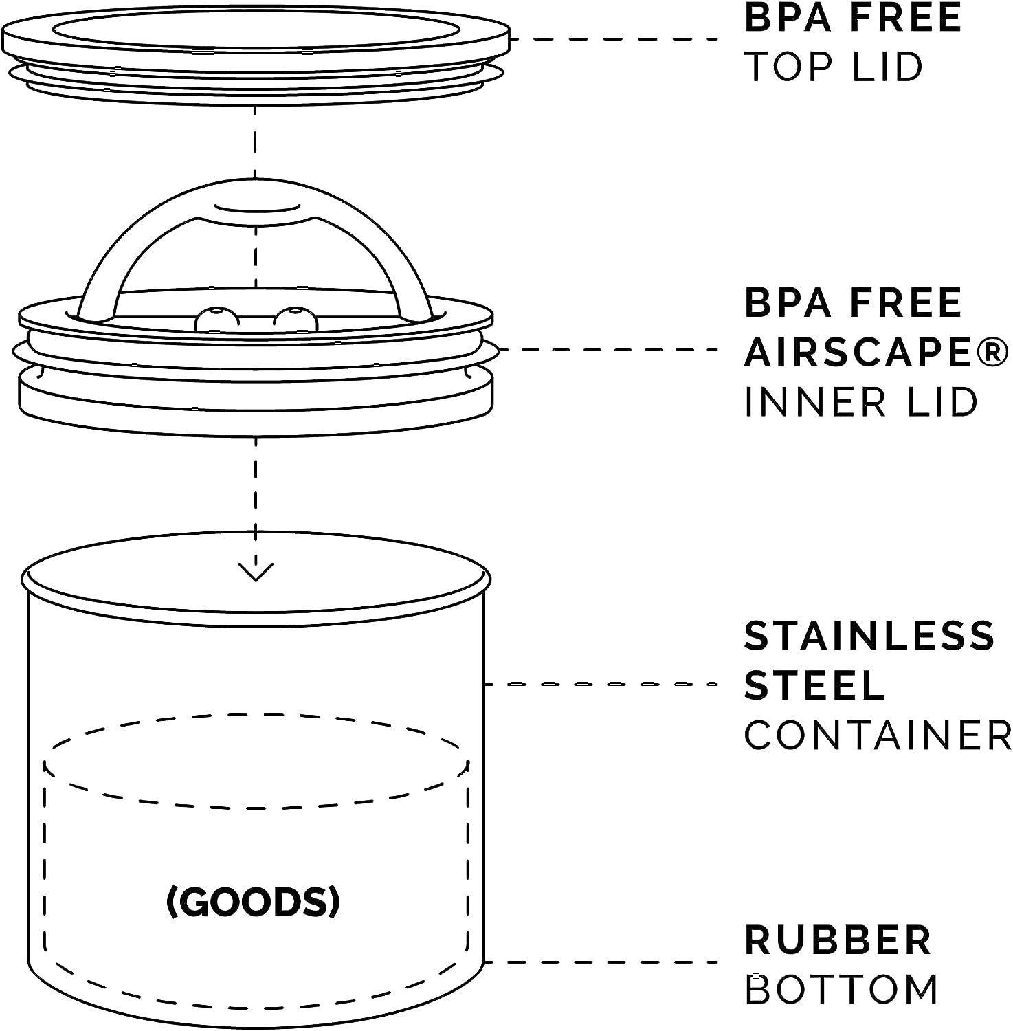 AIRSCAPE Vorratsdose Edelstahl 946ml Aufbewahrungssystem luftdicht AS0204 Auswahl schwarz Airscape Kaffeedose glänzend