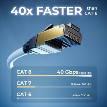 deleyCON deleyCON 0,5m Patchkabelverlängerung CAT.8.1 2000Mhz 40Gbit S-FTP LAN-Kabel
