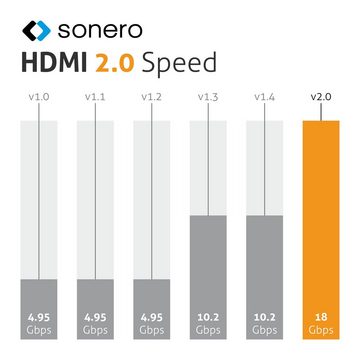 sonero sonero X-PHC000-050 Premium Zertifiziertes High Speed HDMI Kabel mit HDMI-Kabel