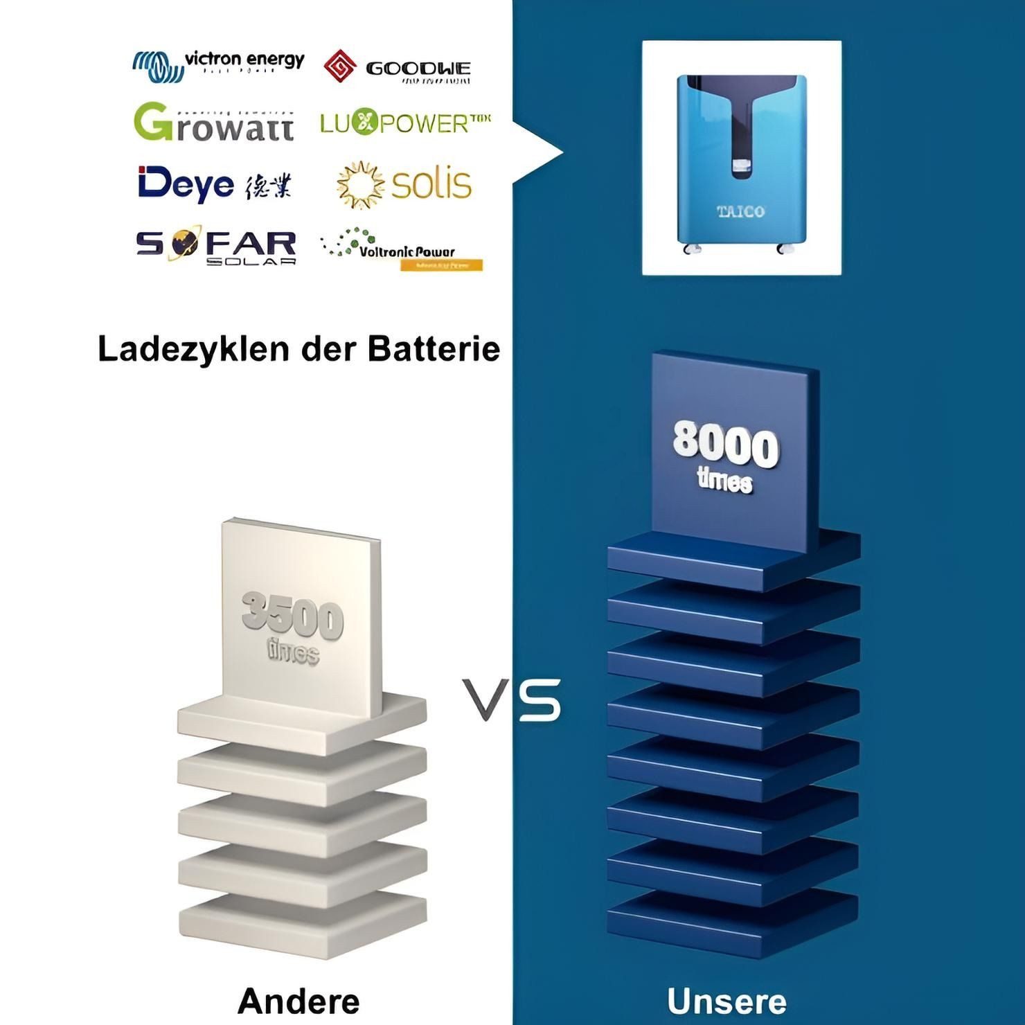 TZIpower PV Solarspeicher LiFePO4 48V/51,2V App-gesteuert über Bluetooth + WiFi Solarakkus 15,36kWh 300AH, 20,48kWh 400AH, 28,67kWh 560AH (48 V) – Bild 5 von 5