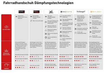 Roeckl SPORTS Fahrradhandschuhe Fahrradhandschuhe VADUZ GTX