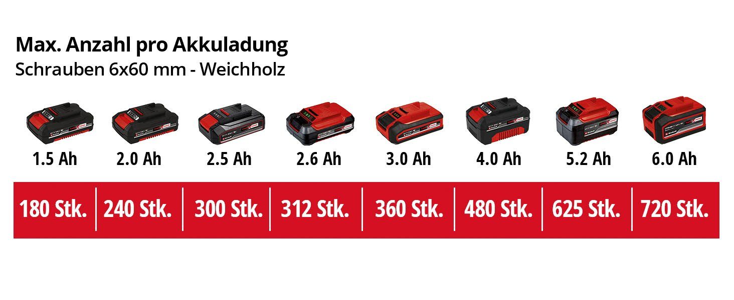 Power Einhell +64, Akkus inkl. 2 Akku-Schlagbohrschrauber TE-CD (Set), Ladegerät 2 U/min, 18/2 á Li-i Ah 1250 X-Change max. und