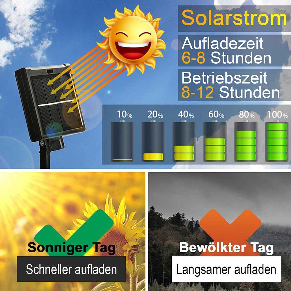 Sunicol LED Solarleuchte 1.5x1.5M/3x2M, Solar LED String Light,Wasserdichte Lichterkette, Warmes Weiß, Weiß, Multicolor, Blau, mit 8 Modi,für Haus Gärten Hinterhof Patio Landschaft