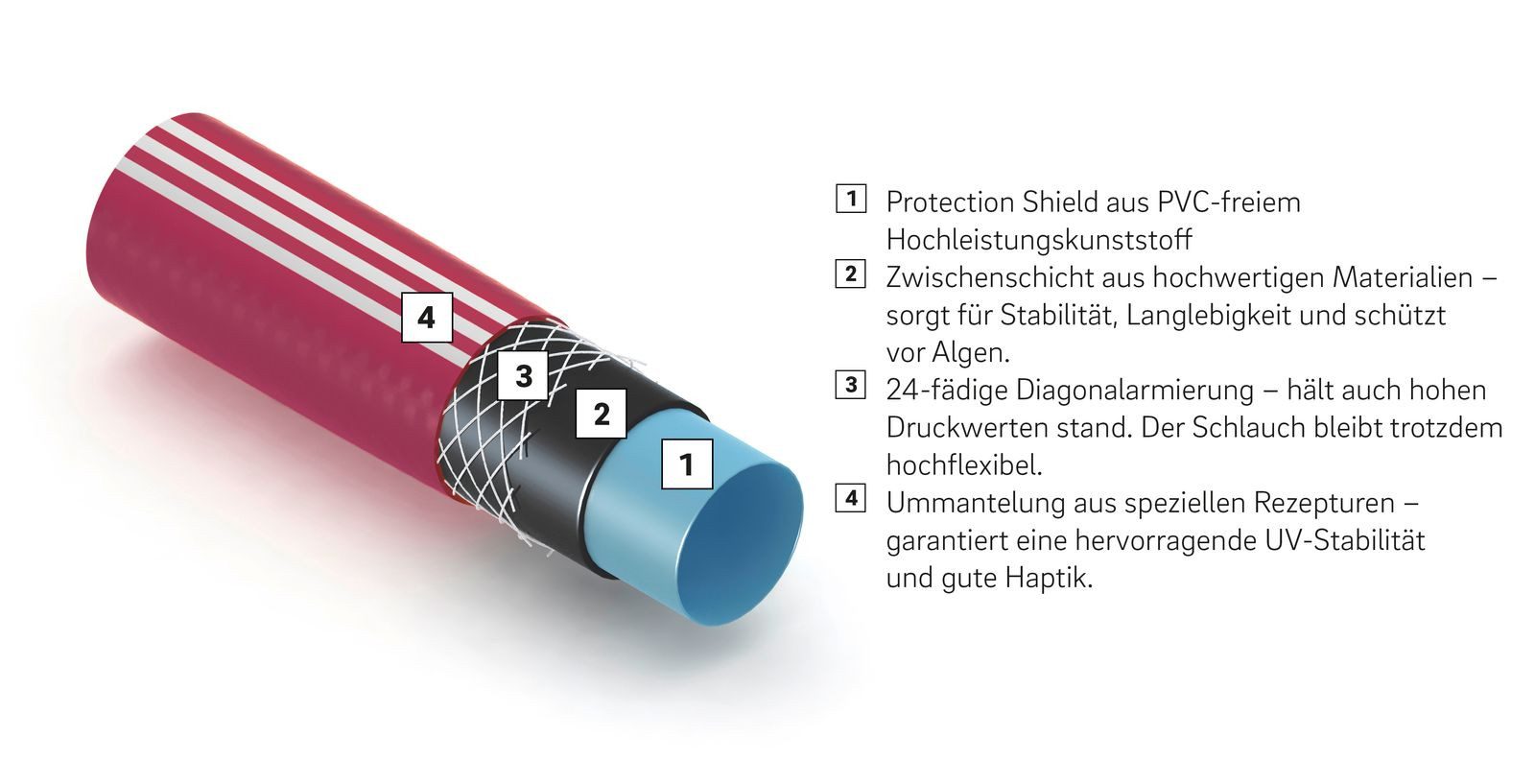 Rehau Gartenschlauch Gartenschlauch 19mm 3/4" 40m 24-fädige Diagonalarmierung
