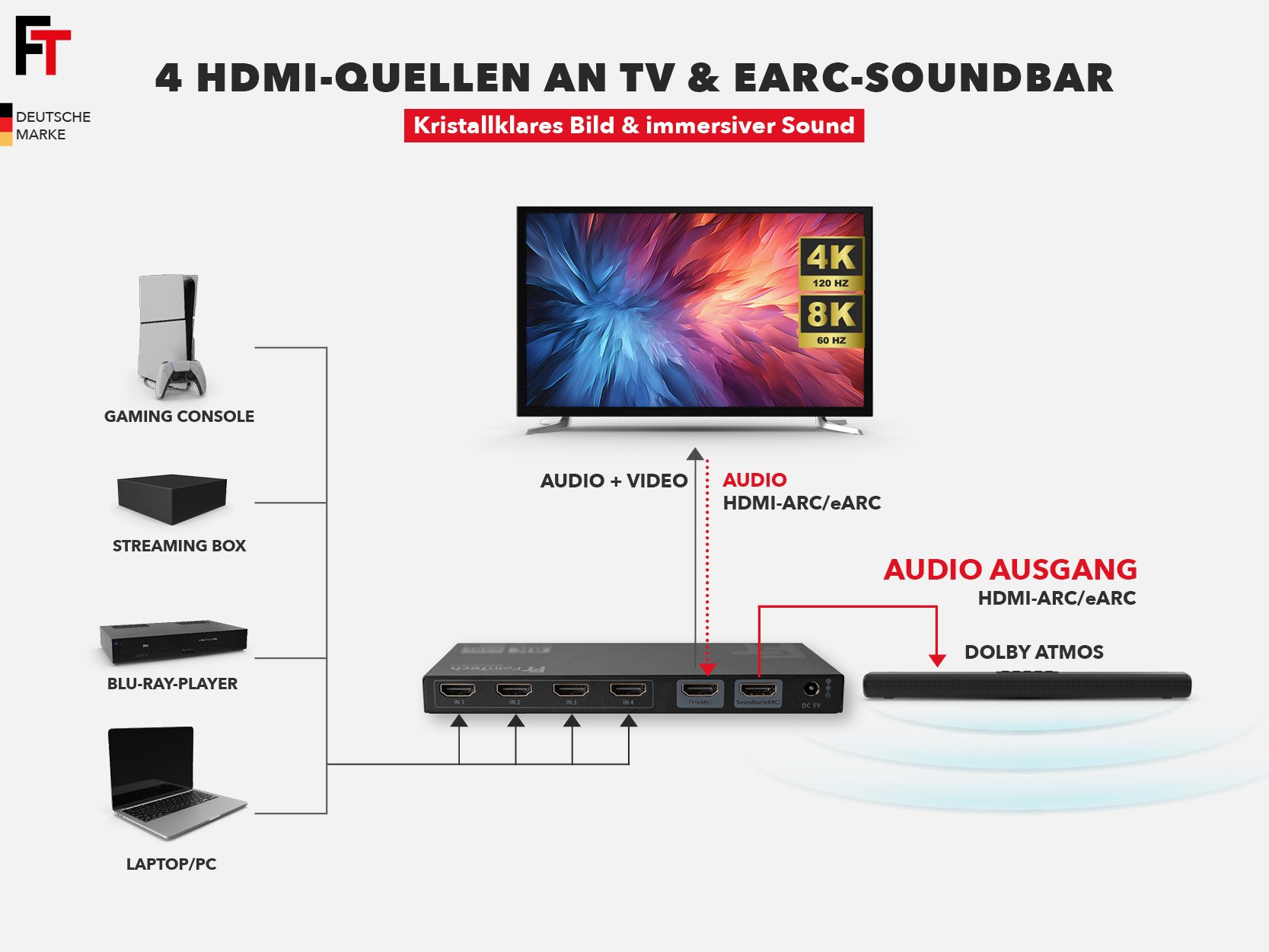 FeinTech HDMI-Splitter FeinTech AX340 HDMI 2.1 eARC Pass Switch 4 In 1 Out für eARC Soundbar, unterstützt 4K 120Hz & 8K