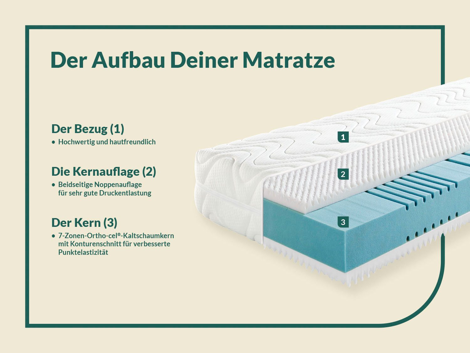 Kaltschaummatratze fan 7-Zonen-Kaltschaummatratze mit Noppenschaumauflage, fan, 23 cm hoch, (1-tlg)