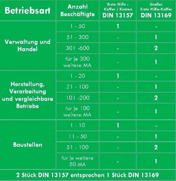 WM-Teamsport Erste-Hilfe-Koffer Betriebsverbandkasten 2 in 1 DIN 13157 für Betriebe incl. Verbandbuch