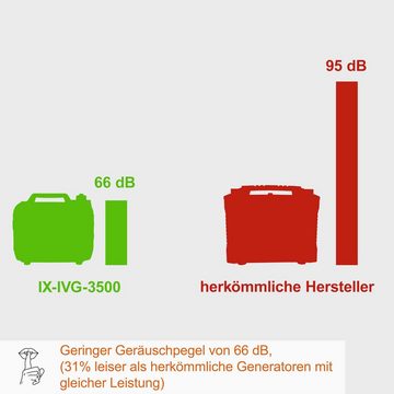 Scheppach Stromerzeuger IXES IX-IVG-3500 3,5 kW Inverter Benzin Stromerzeuger Notstromaggregat, 3.6 in kW, Integrierter Ölwächter