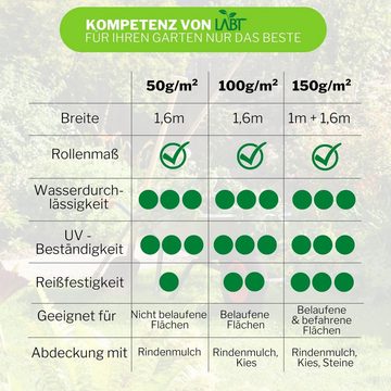 LABT Unkrautvlies Unkrautvlies LABT® Gartenvlies 1m x 30m mit Erdankern 150g/m² stark