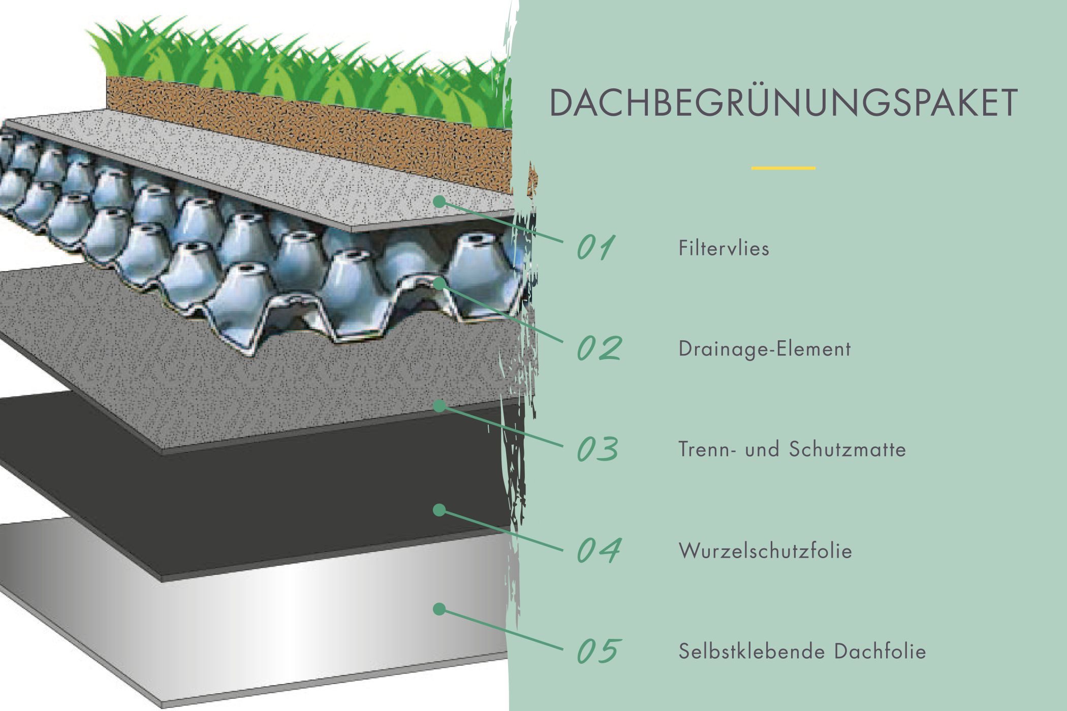Karibu Gartenhaus Gartenhaus mit Gründach – 15,72 m² nordischer Fichte 38 mm Wandstärke, (1 Stück), inklusive selbstklebender Dachfolie