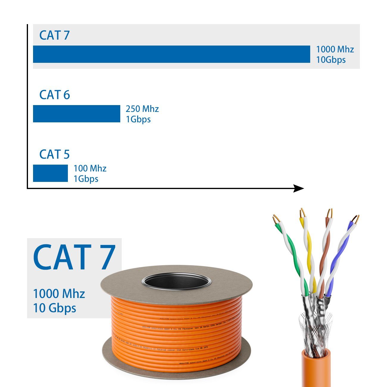 deleyCON deleyCON LAN-Kabel CAT 10Gbit 100m Verlegekabel Netzwerkkabel 7 Schirmung S/FTP