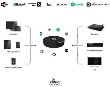 elipson Music Center Connect HD Stereoanlage (Digitalradio (DAB), FM-Tuner mit RDS, 240,00 W, Hochwertiges All-in-One-Musiksystem, Subwooferanschluss für aktive Subwoofer)