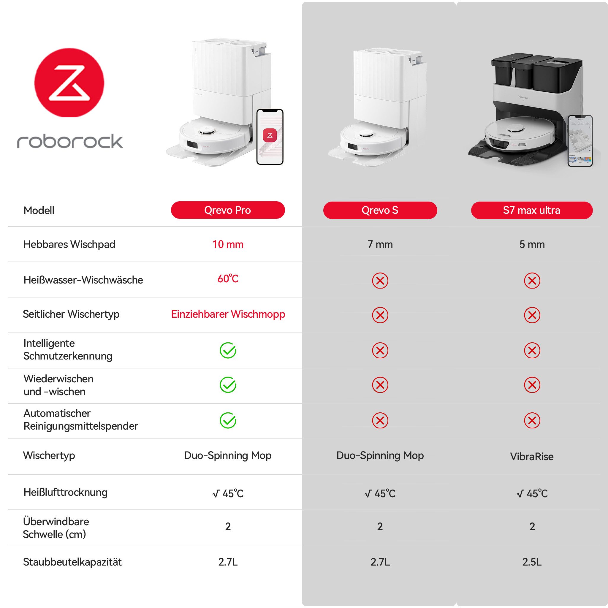 Roborock Saugroboter Qrevo pro 60°C-Heißwasser-Moppwäsche(Upgrade von Qrevo S/S7 Max Ultra), FlexiArm Design™ Kantenwischsystem, Warmlufttrocknung, Zwei rotierende Mopps, Smarte Vorschläge für Sperrzonen, Intelligentes Waschen und Wischen, 98,8% Ecken und Kantenreinigung