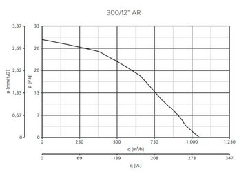 Vortice Wandventilator Vario 300/12 AR-Q
