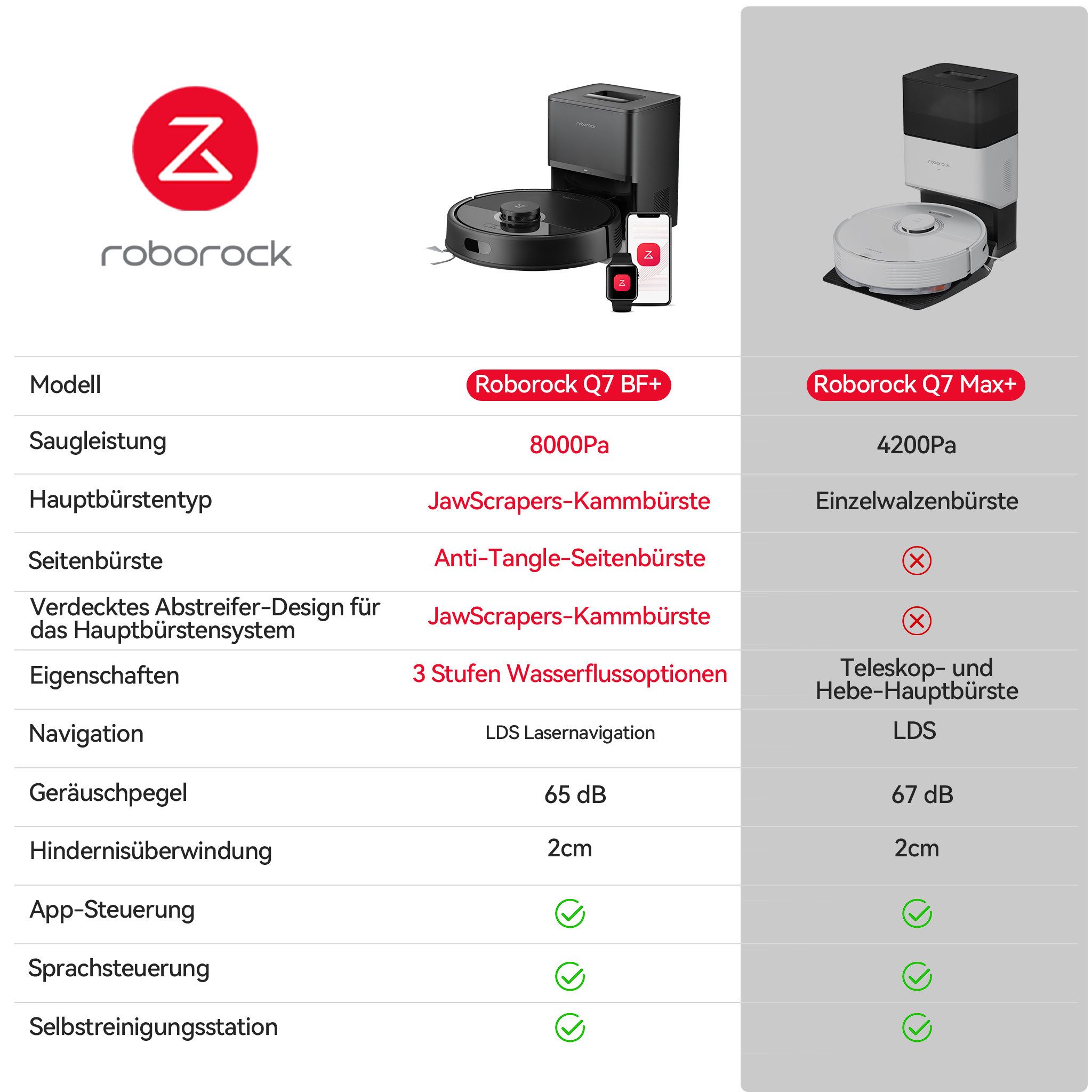 Roborock Saugroboter Q7 BF+, Upgrade von Q7 max+/Q5 MAX+/Q5 Pro+, 40 W, 8000 Pa, Dual Anti-Tangle-System, 3 Wasserdurchflussstufen, PreciSense® LiDAR-Navigation, Dual Anti-Tangle-System, 3 Wasserdurchflussstufen, 8000 Pa