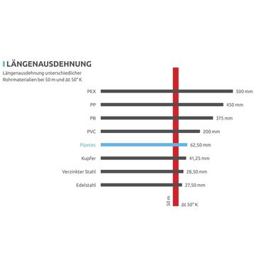 PipeTec Deutschland Alu-Verbundrohr Aluverbundrohr 26x3 mm 25m weiß Mehrschichtverbundrohr