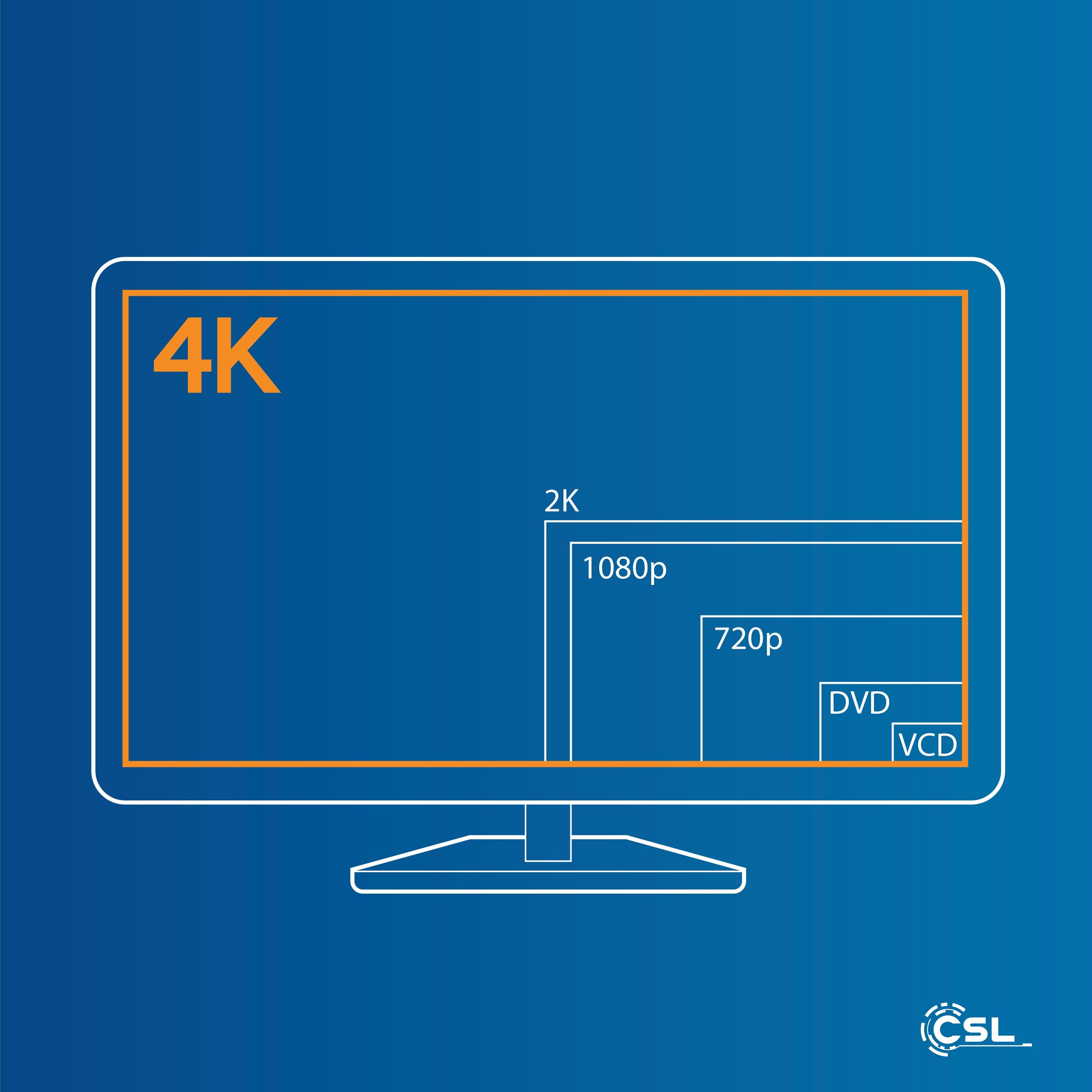 CSL HDMI-Kabel, 2.0, HDMI Typ C (Mini), HDMI Typ A (300 cm), Ultra HD, UHD, 2160p, 4k bei 30 Hz, 1080p, 3D, Ethernet - 3m