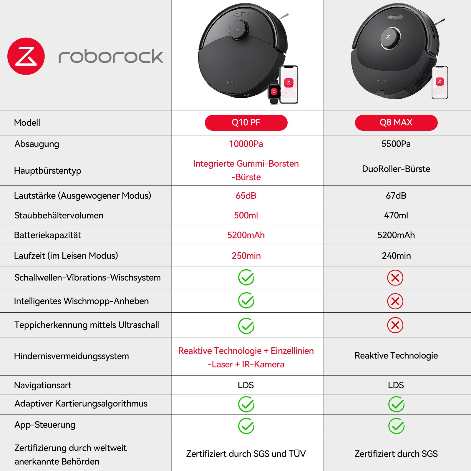 Roborock Q10 PF - Bild 2